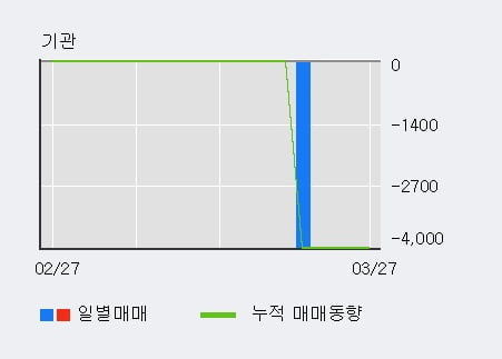 '씨트리' 10% 이상 상승, 최근 3일간 외국인 대량 순매수