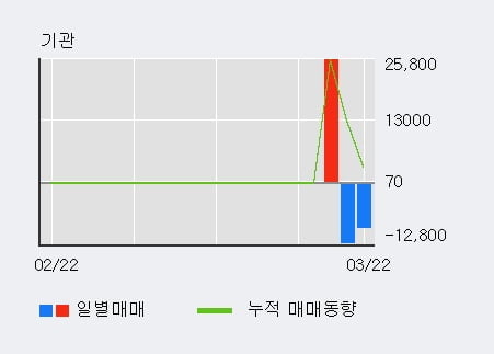 '현대바이오' 15% 이상 상승, 전형적인 상승세, 단기·중기 이평선 정배열