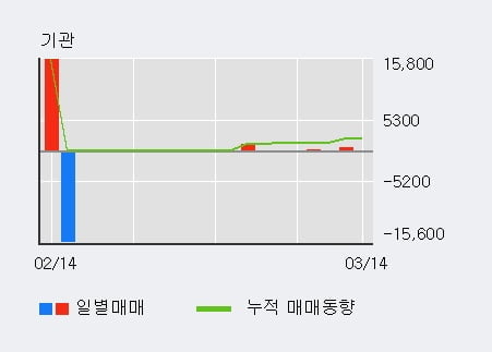 '우진플라임' 5% 이상 상승, 기관 7일 연속 순매수(2,001주)