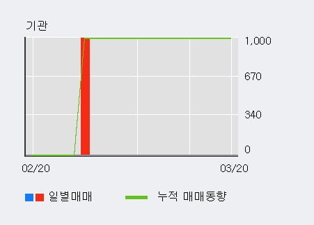 '라이브플렉스' 10% 이상 상승, 주가 상승세, 단기 이평선 역배열 구간