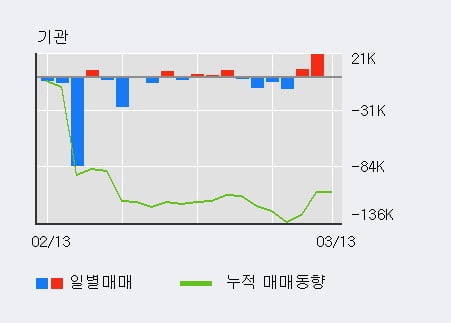 '인터플렉스' 10% 이상 상승, 기관 3일 연속 순매수(3.0만주)