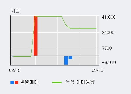 '소리바다' 상한가↑ 도달, 주가 60일 이평선 상회, 단기·중기 이평선 역배열