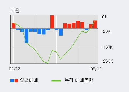 '에스에프에이' 52주 신고가 경신, 최근 3일간 외국인 대량 순매수