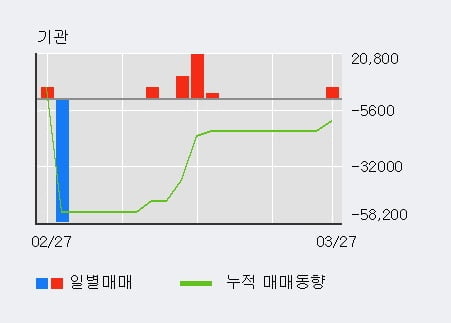 '토필드' 10% 이상 상승, 전일 외국인 대량 순매수