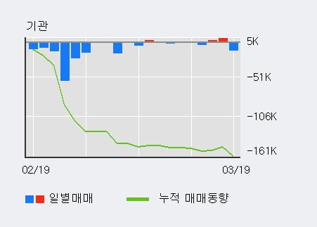 '에스피지' 10% 이상 상승, 전일 외국인 대량 순매수