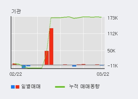'큐렉소' 10% 이상 상승, 외국인 3일 연속 순매수(8,635주)