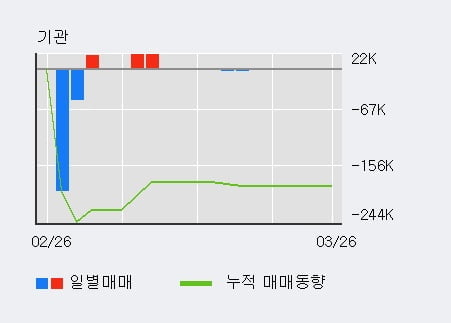 '필링크' 10% 이상 상승, 전일 외국인 대량 순매수