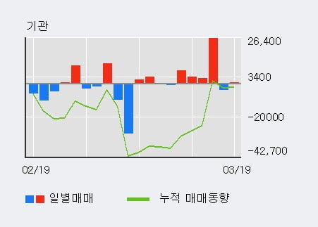 'S&T모티브' 5% 이상 상승, 전일 외국인 대량 순매수