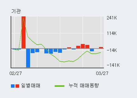 '휴비츠' 10% 이상 상승, 전형적인 상승세, 단기·중기 이평선 정배열