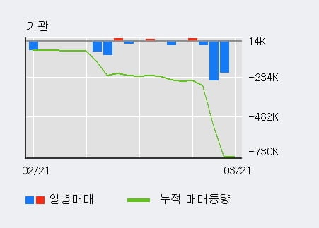 '웰크론' 10% 이상 상승, 전형적인 상승세, 단기·중기 이평선 정배열