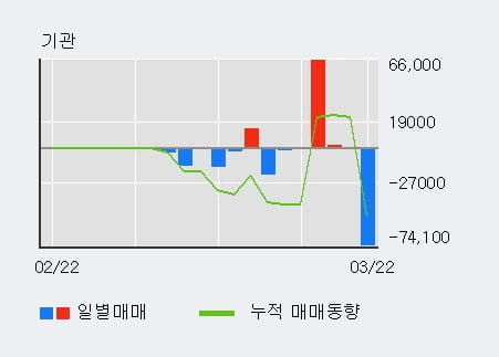 '하츠' 10% 이상 상승, 전형적인 상승세, 단기·중기 이평선 정배열