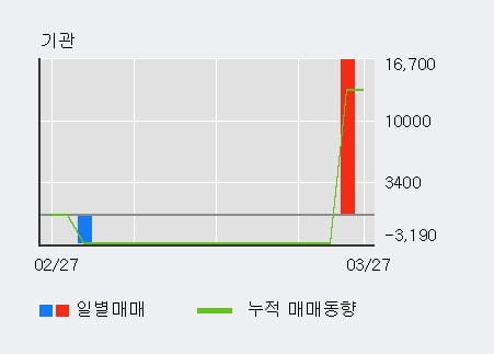 '손오공' 10% 이상 상승, 외국인 3일 연속 순매수(1.1만주)