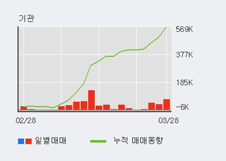 '팬엔터테인먼트' 10% 이상 상승, 전일 외국인 대량 순매수
