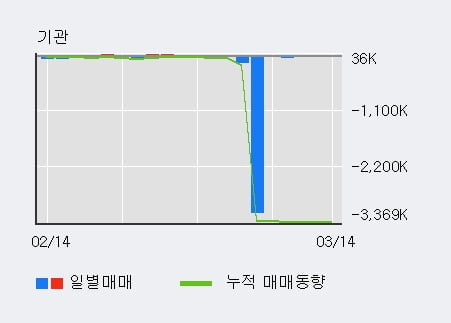 '한국금융지주' 5% 이상 상승, 전일 외국인 대량 순매수