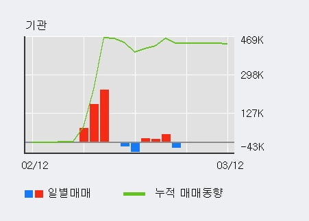 '에이블씨엔씨' 5% 이상 상승, 전일 기관 대량 순매수