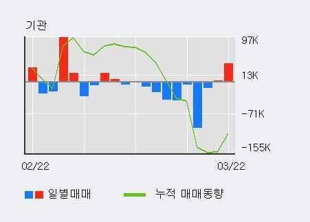 'LIG넥스원' 5% 이상 상승, 주가 상승세, 단기 이평선 역배열 구간