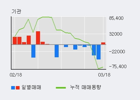 '에프엔에스테크' 10% 이상 상승, 외국인 3일 연속 순매수(1.5만주)