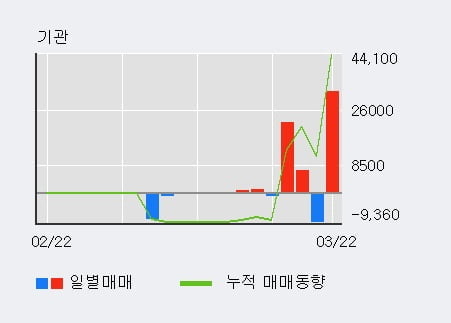 '케이엠' 10% 이상 상승, 전형적인 상승세, 단기·중기 이평선 정배열