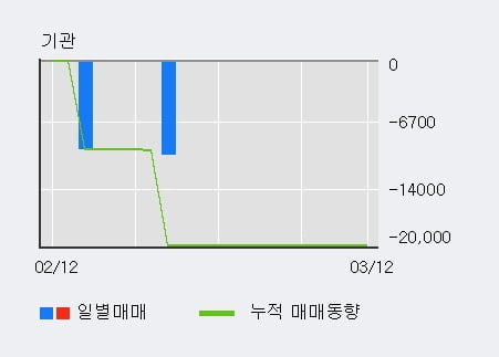 '바이오톡스텍' 10% 이상 상승, 전형적인 상승세, 단기·중기 이평선 정배열