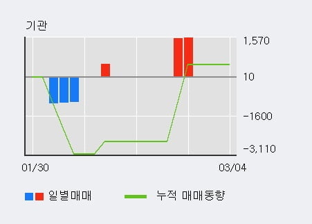 [한경로보뉴스] '네패스신소재' 10% 이상 상승, 전일 외국인 대량 순매수