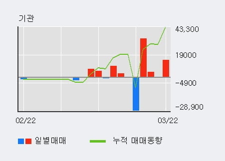 '코세스' 52주 신고가 경신, 전일 외국인 대량 순매수