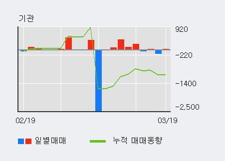 '평화산업' 5% 이상 상승, 주가 5일 이평선 상회, 단기·중기 이평선 역배열