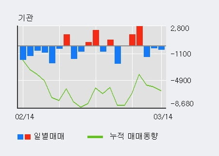 '아모레퍼시픽우' 5% 이상 상승, 외국인, 기관 각각 3일 연속 순매수, 3일 연속 순매도