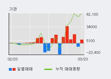 [한경로보뉴스] '세원셀론텍' 5% 이상 상승, 전일 외국인 대량 순매수