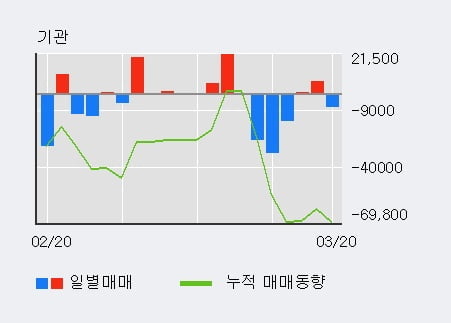 '상신이디피' 10% 이상 상승, 주가 20일 이평선 상회, 단기·중기 이평선 역배열