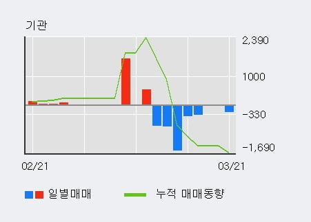 '이크레더블' 52주 신고가 경신, 외국인 6일 연속 순매수(2.1만주)