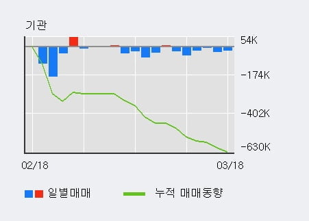 '디아이씨' 5% 이상 상승, 전일 외국인 대량 순매수