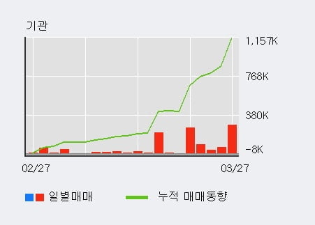 '맵스리얼티1' 52주 신고가 경신, 전형적인 상승세, 단기·중기 이평선 정배열