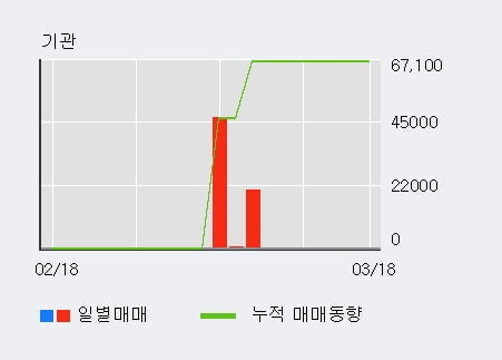 '제이스테판' 15% 이상 상승, 전일 외국인 대량 순매수