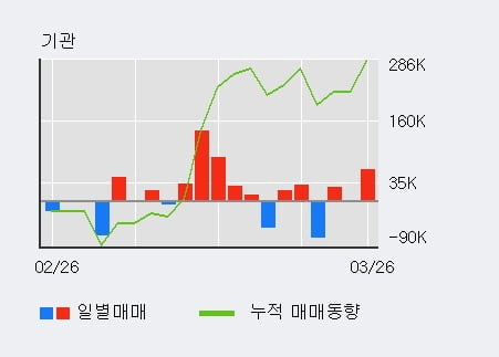 '엠씨넥스' 52주 신고가 경신, 외국인 6일 연속 순매수(16.3만주)