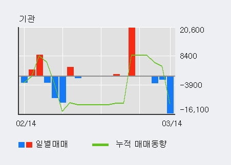 '머큐리' 10% 이상 상승, 주가 상승세, 단기 이평선 역배열 구간