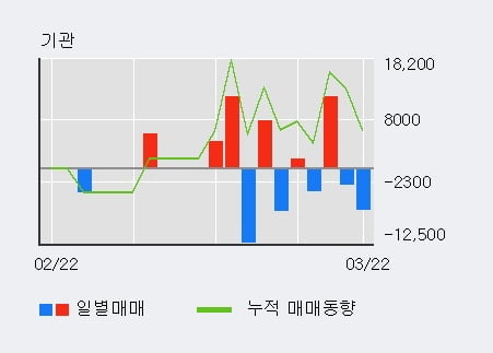 '아티스' 5% 이상 상승, 전일 외국인 대량 순매수