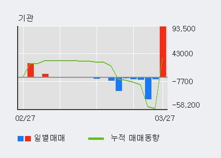'모베이스' 52주 신고가 경신, 전일 외국인 대량 순매수