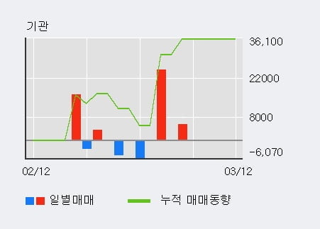 '에스앤에스텍' 10% 이상 상승, 외국인 3일 연속 순매수(1.5만주)