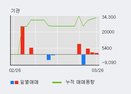 '어보브반도체' 10% 이상 상승, 전형적인 상승세, 단기·중기 이평선 정배열