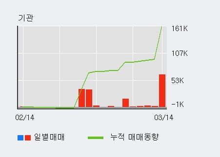 '이연제약' 5% 이상 상승, 기관 7일 연속 순매수(2.4만주)