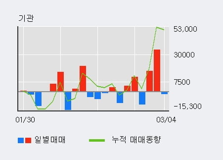 '일진전기' 5% 이상 상승, 주가 상승세, 단기 이평선 역배열 구간