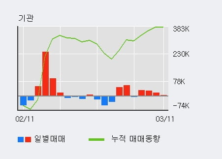 '한세실업' 52주 신고가 경신, 최근 3일간 외국인 대량 순매도