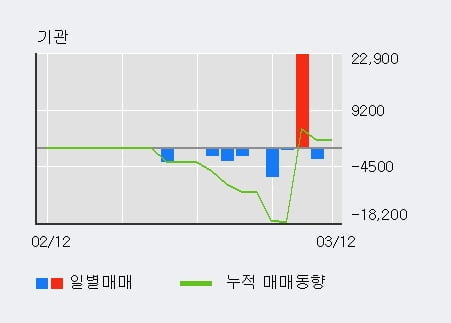 '디에스케이' 10% 이상 상승, 상승 추세 후 조정 중, 단기·중기 이평선 정배열