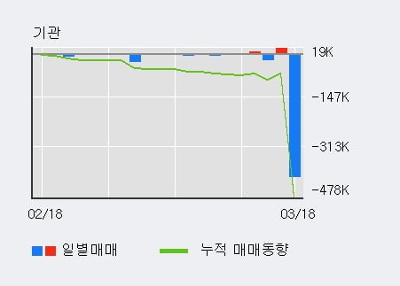 '크리스에프앤씨' 10% 이상 상승, 주가 상승 중, 단기간 골든크로스 형성