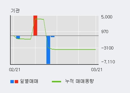 '에스에프씨' 10% 이상 상승, 전일 외국인 대량 순매수