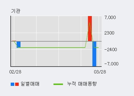 '케이씨에스' 10% 이상 상승, 전일 외국인 대량 순매수