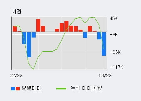 '티로보틱스' 52주 신고가 경신, 전일 기관 대량 순매수