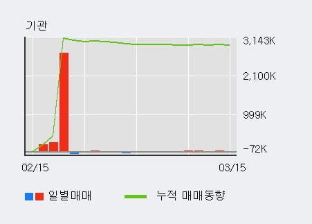 '예스티' 10% 이상 상승, 전일 기관 대량 순매도
