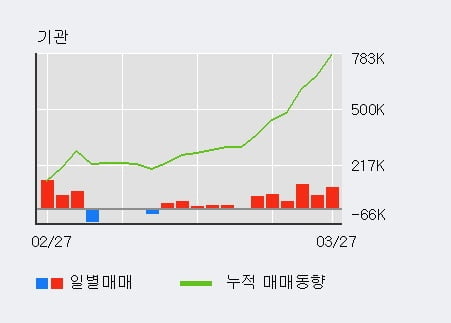 '엠에스오토텍' 52주 신고가 경신, 전일 외국인 대량 순매도