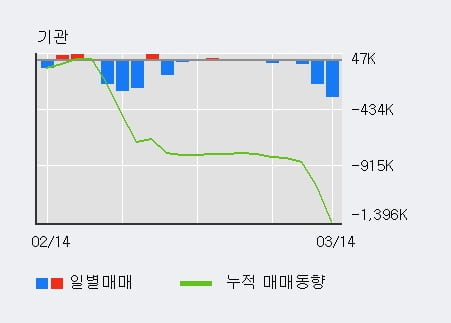 'BNK금융지주' 5% 이상 상승, 주가 60일 이평선 상회, 단기·중기 이평선 역배열